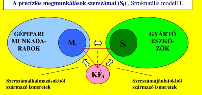4. ábra. A fogalmi strukturális modell és a célkit ű zés  