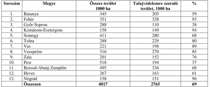 5. táblázat A lejtős területű megyék talajvédelemre szoruló mezőgazdasági területei  (Stefanovits, 1992) 