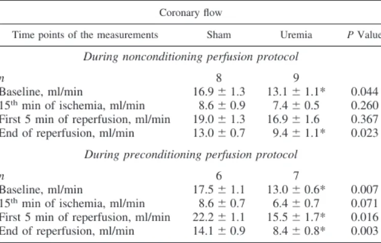 Table 2. Effects of uremia on ex vivo coronary flow data