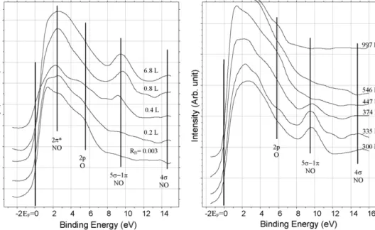 Fig. 3. UP spectra of adsorbed NO on clean surface at different exposures at 300 K and at different temperatures.