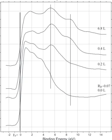 Fig. 5. UP spectra of NO saturated boron containing Rh surfaces at different tem- tem-peratures.