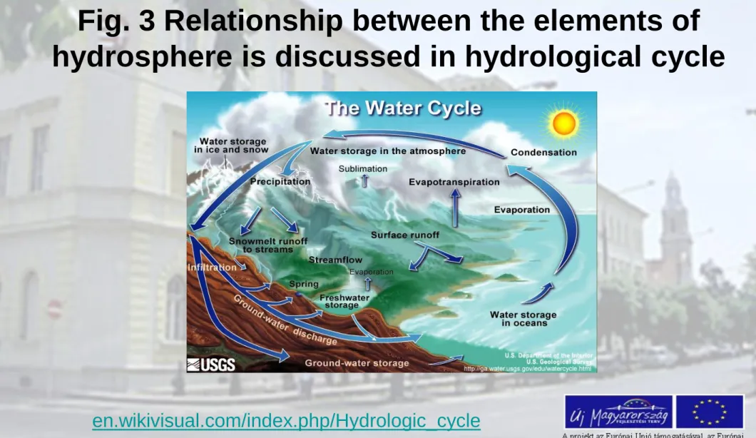 Fig. 3 Relationship between the elements of  hydrosphere is discussed in hydrological cycle 
