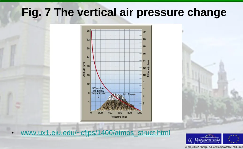 Fig. 7 The vertical air pressure change 