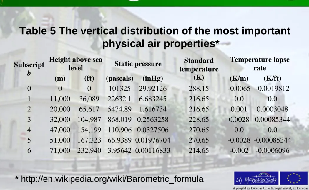 Table 5 The vertical distribution of the most important  physical air properties* 