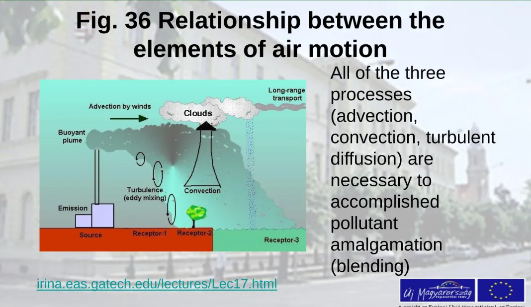 Fig. 36 Relationship between the  elements of air motion 