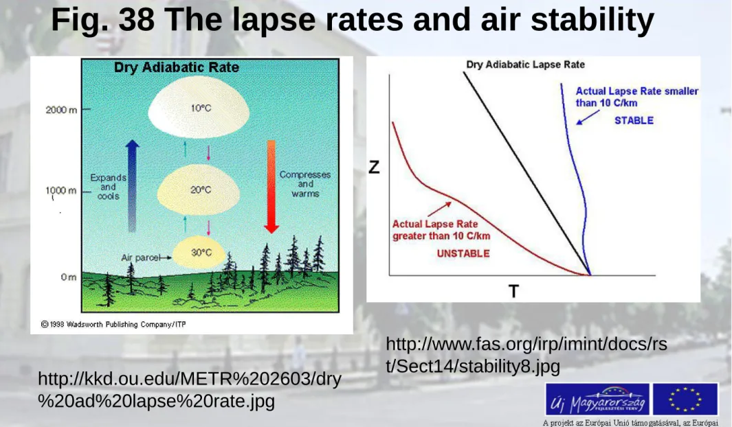 Fig. 38 The lapse rates and air stability 