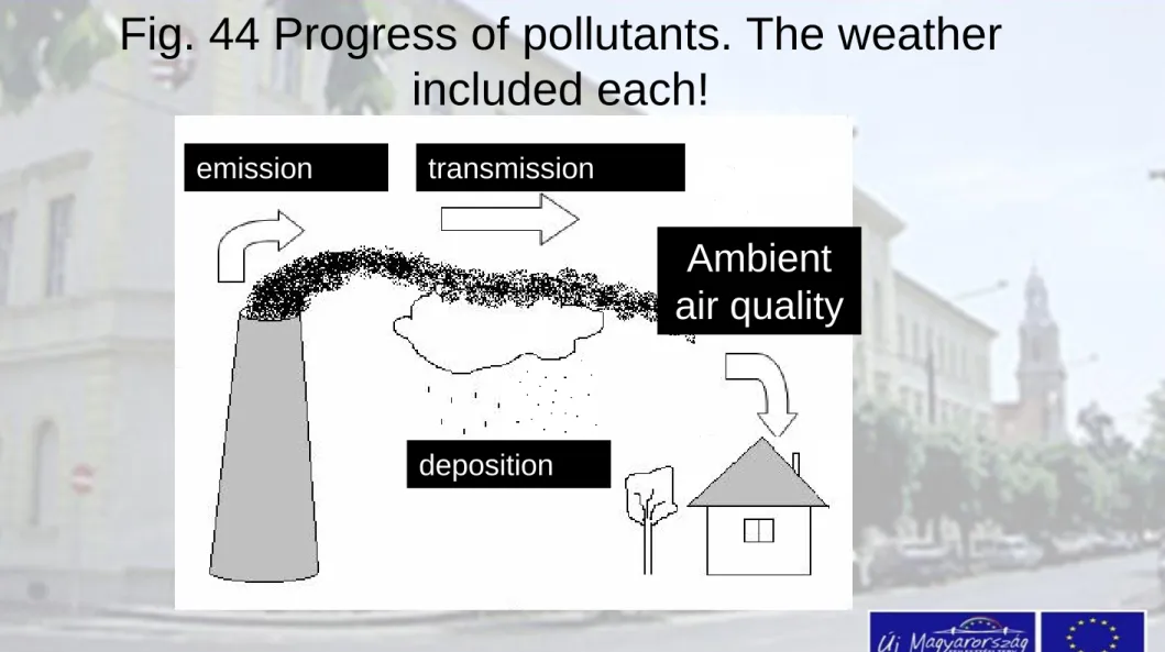 Fig. 44 Progress of pollutants. The weather  included each!  emission  transmission  deposition  Ambient  air quality 