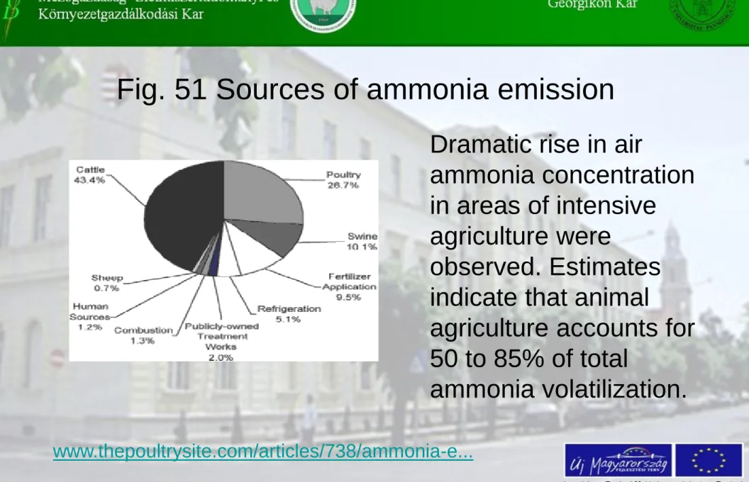 Fig. 51 Sources of ammonia emission 