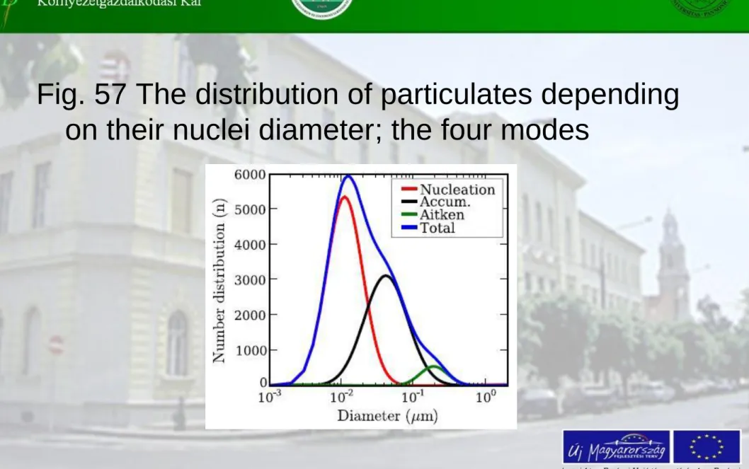 Fig. 57 The distribution of particulates depending  on their nuclei diameter; the four modes 