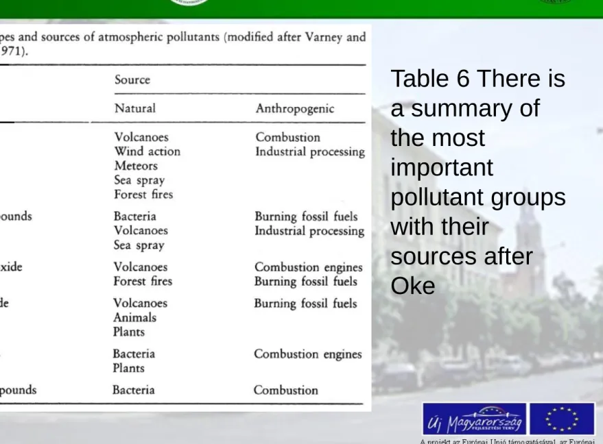Table 6 There is  a summary of  the most  important  pollutant groups  with their  sources after  Oke  