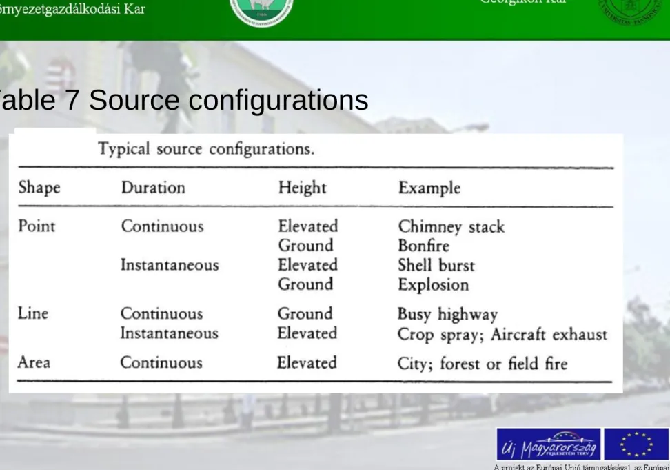Table 7 Source configurations 