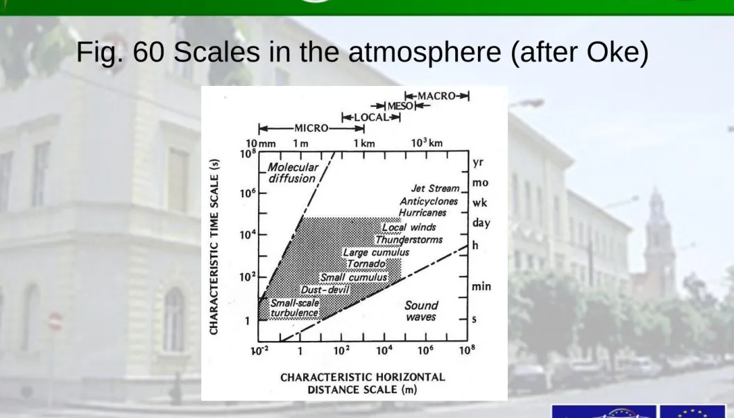 Fig. 60 Scales in the atmosphere (after Oke) 