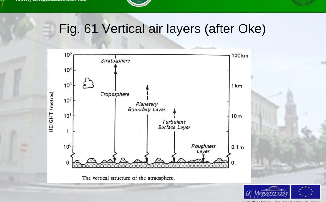 Fig. 61 Vertical air layers (after Oke) 
