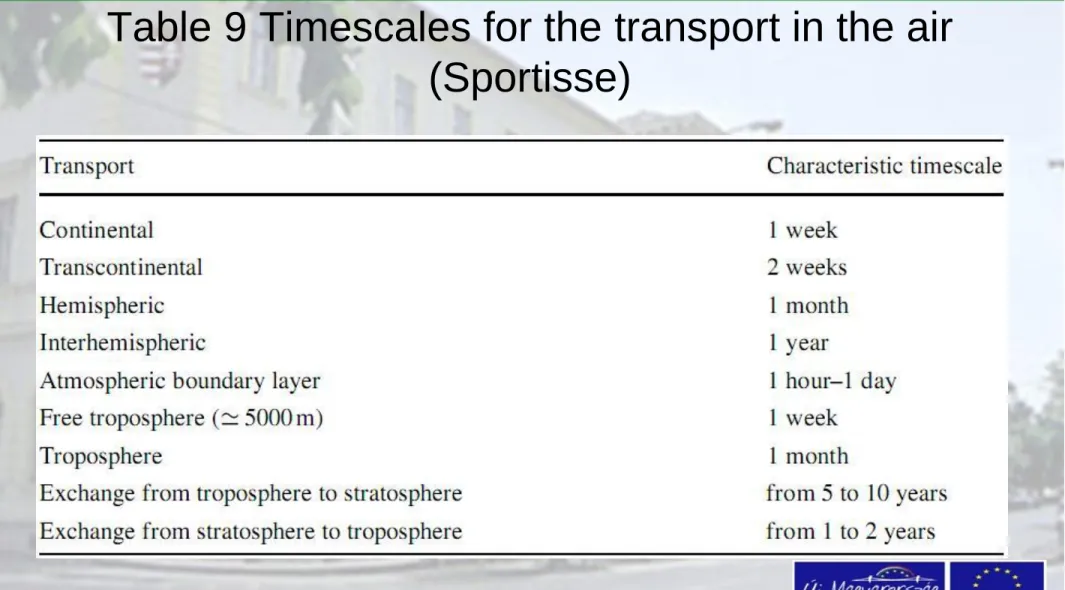 Table 9 Timescales for the transport in the air  (Sportisse) 