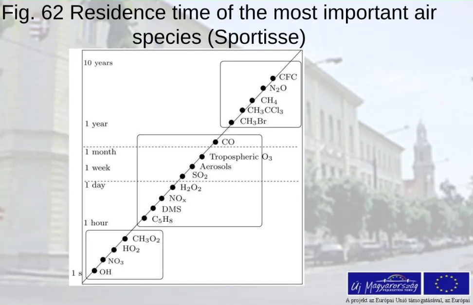 Fig. 62 Residence time of the most important air  species (Sportisse) 