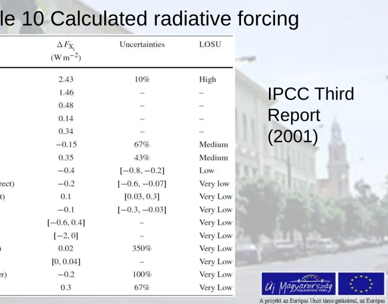 Table 10 Calculated radiative forcing  