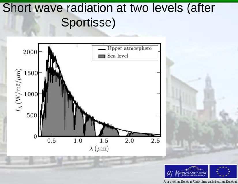 Fig. 73 Short wave radiation at two levels (after  Sportisse) 