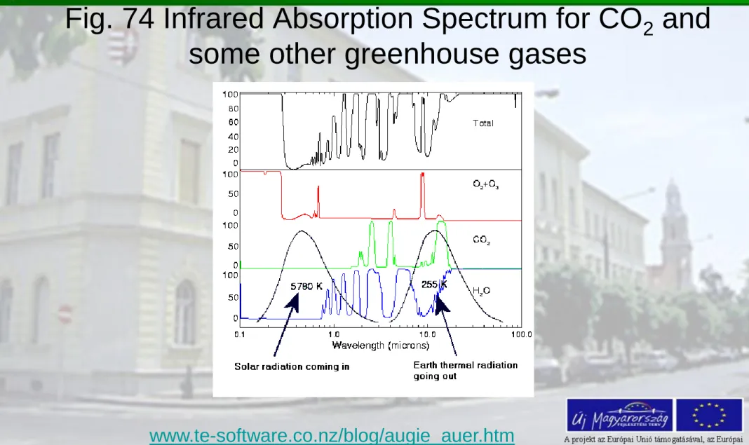Fig. 74 Infrared Absorption Spectrum for CO 2  and  some other greenhouse gases 