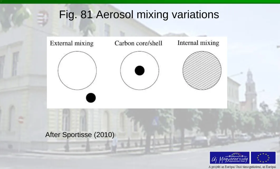 Fig. 81 Aerosol mixing variations 