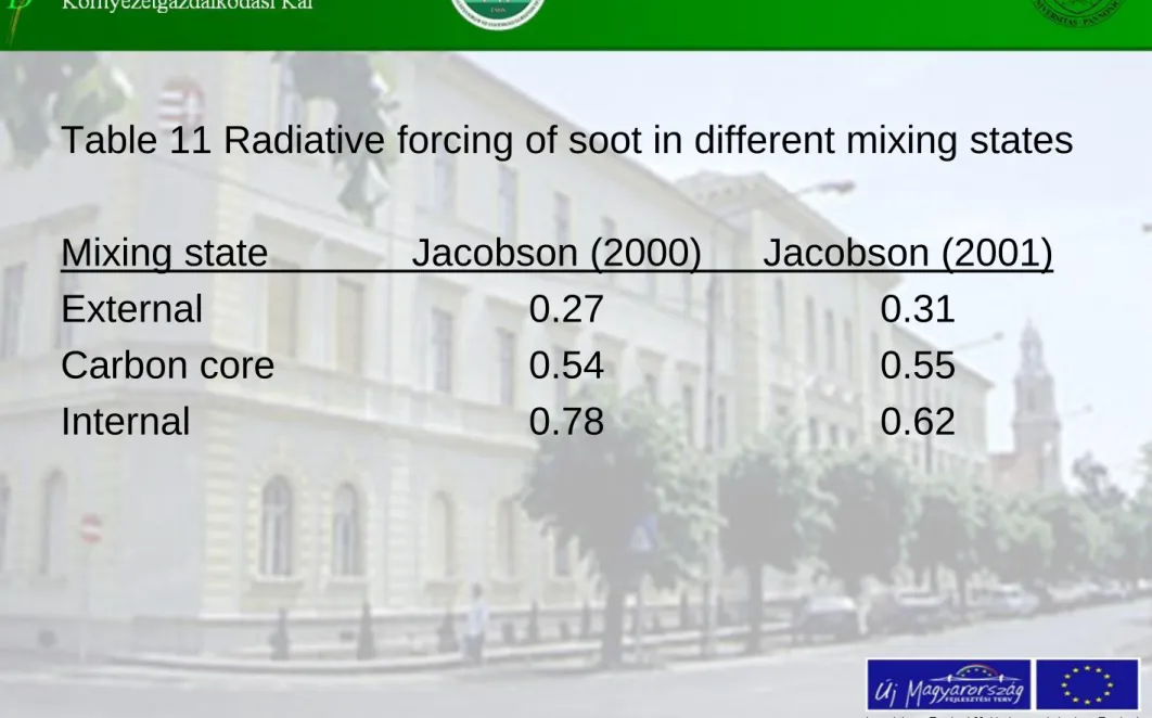 Table 11 Radiative forcing of soot in different mixing states 