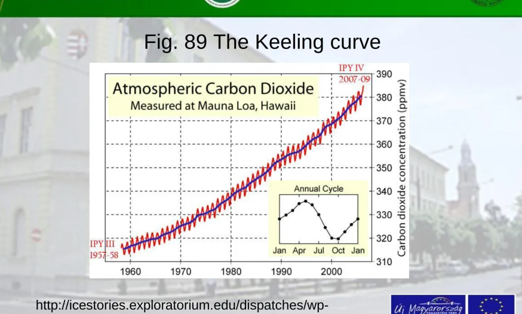 Fig. 89 The Keeling curve 