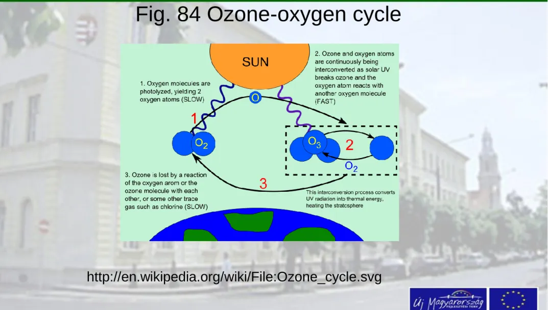 Fig. 84 Ozone-oxygen cycle  