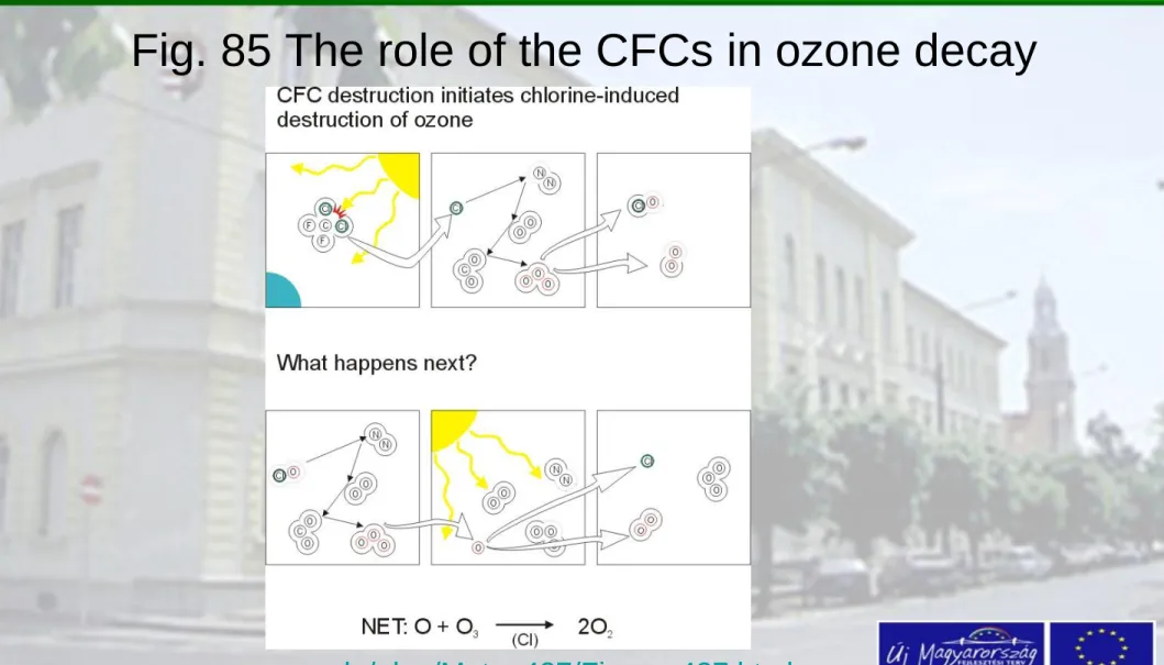 Fig. 85 The role of the CFCs in ozone decay 
