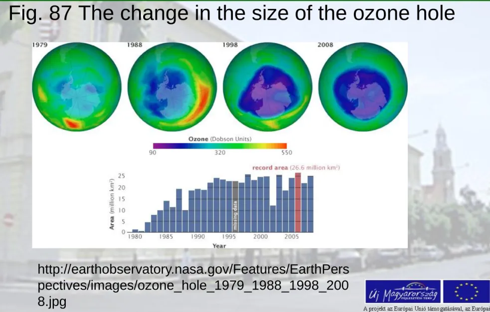 Fig. 87 The change in the size of the ozone hole 