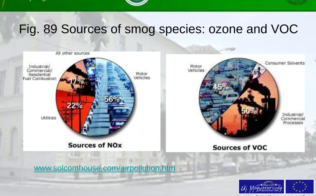 Fig. 89 Sources of smog species: ozone and VOC  