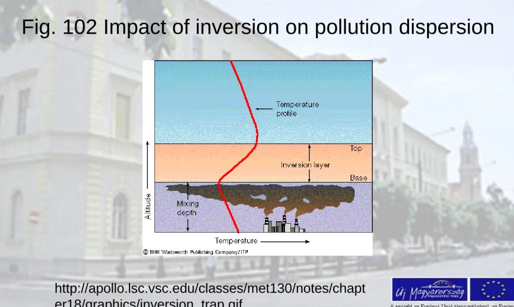 Fig. 102 Impact of inversion on pollution dispersion 