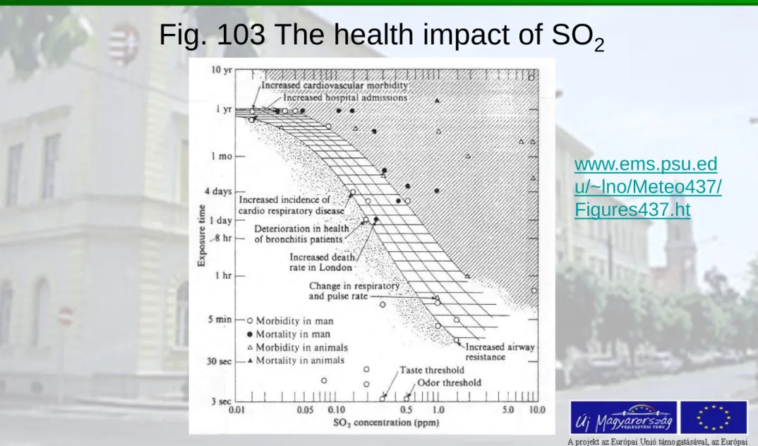 Fig. 103 The health impact of SO 2