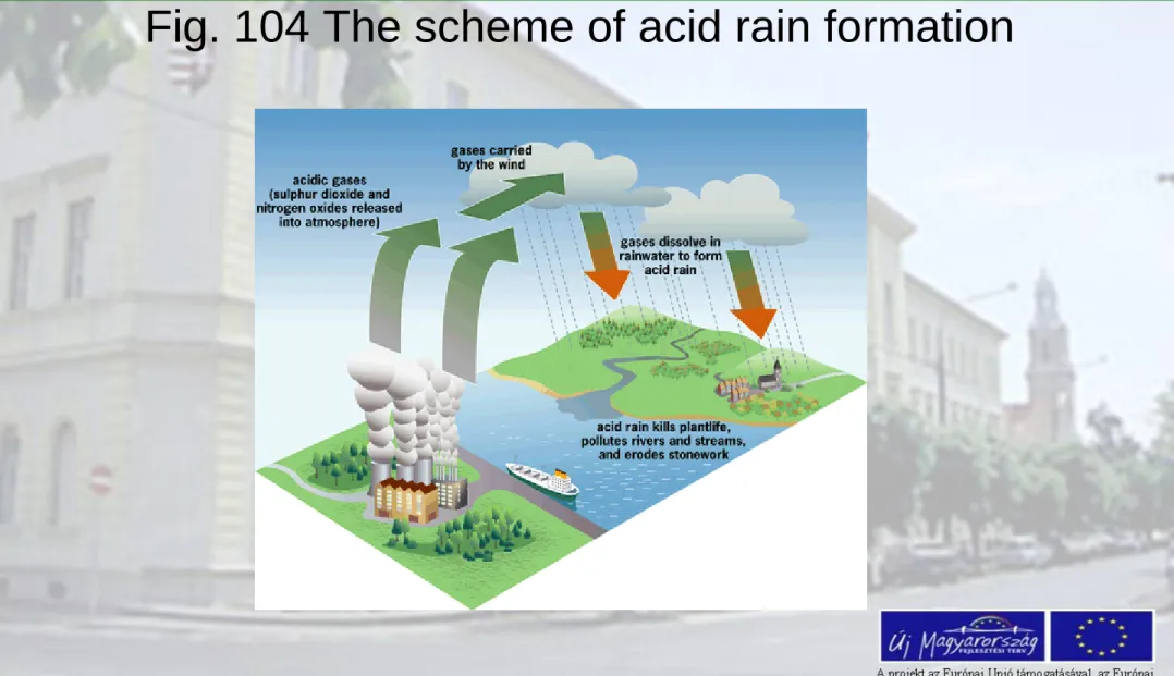 Fig. 104 The scheme of acid rain formation 