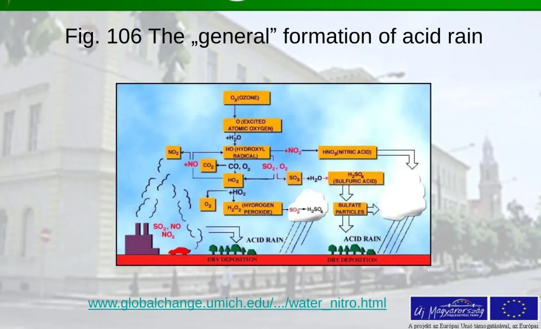 Fig. 106 The „general” formation of acid rain 