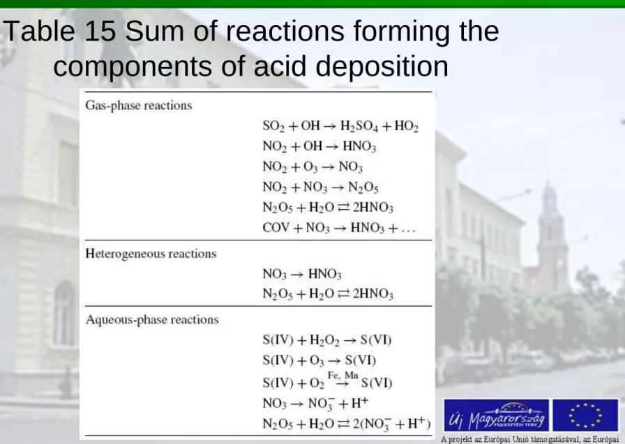 Table 15 Sum of reactions forming the  components of acid deposition 