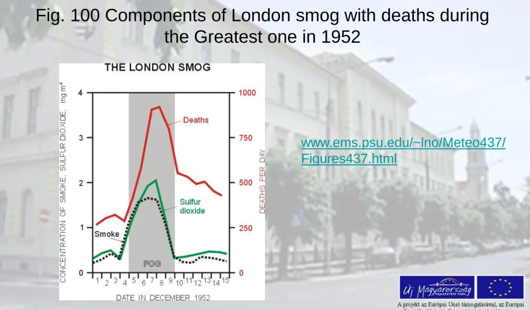 Fig. 100 Components of London smog with deaths during  the Greatest one in 1952 