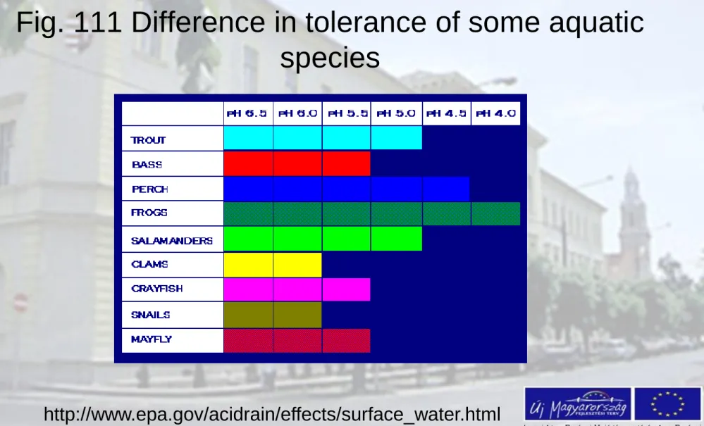 Fig. 111 Difference in tolerance of some aquatic  species 
