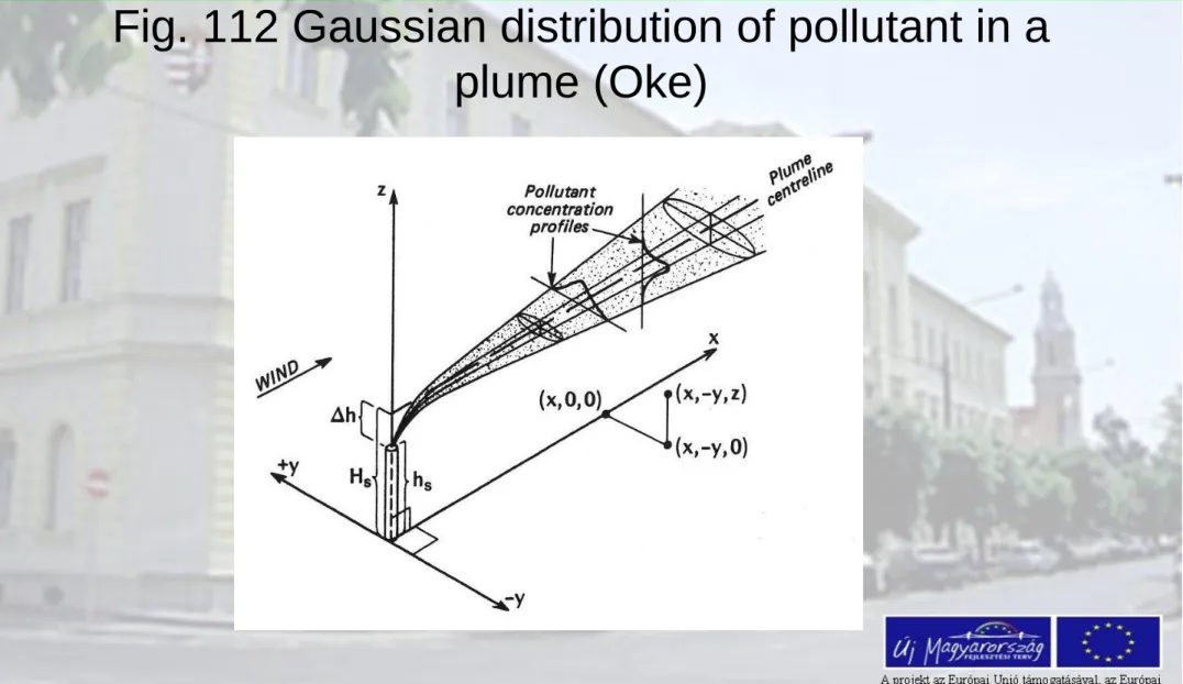 Fig. 112 Gaussian distribution of pollutant in a  plume (Oke) 