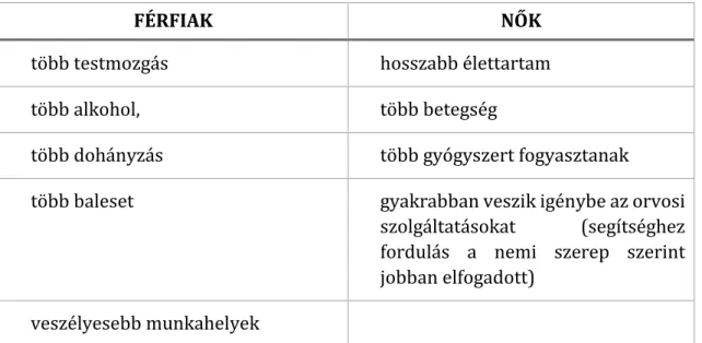 5-2. táblázat: Az egészségmegőrző magatartás és a biológiai nem összefüggései 