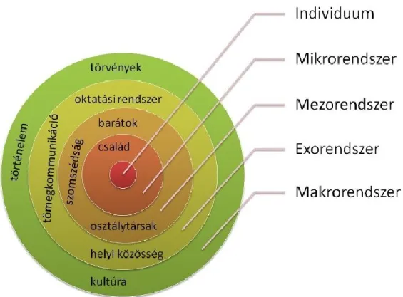 3-1. ábra: Bronfenbrenner ökológiai modellje  Kép forrása: Török, 2015 