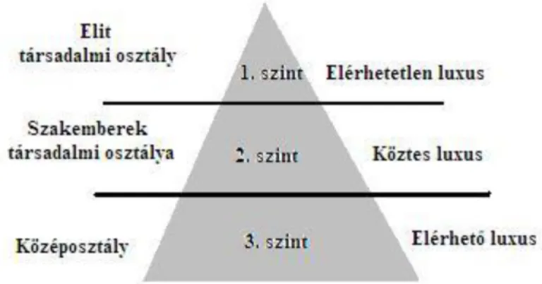 2. ábra: A Hierarchy of Luxury Goods Products (Allers, 2009) 