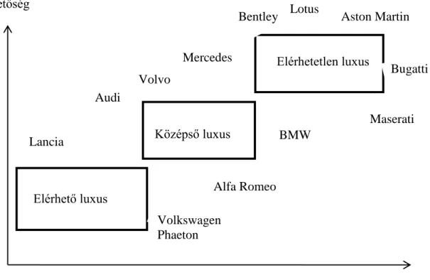 3. ábra: A luxus három szintje autómárkák példájával (forrás: saját szerkesztés) 