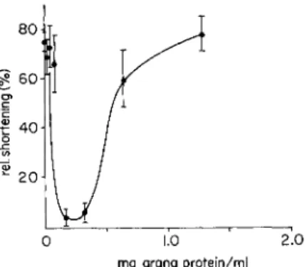 FIG. 3. Inhibition of cellular contraction by unfractionated suspensions of skeletal  muscle grana