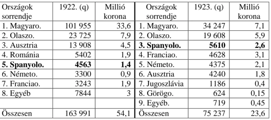9. ábra Csehszlovákiába irányuló borexport  Országok  sorrendje 1922. (q) Millió korona Országok sorrendje 1923