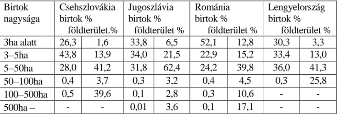 4. ábra Földbirtokszerkezet az 1930 körüli hivatalos felmérések alapján  Birtok  nagysága Csehszlovákiabirtok % földterület.% Jugoszláviabirtok % földterület % Romániabirtok % földterület % Lengyelországbirtok % földterület % 3ha alatt 26,3 1,6 33,8 6,5 52