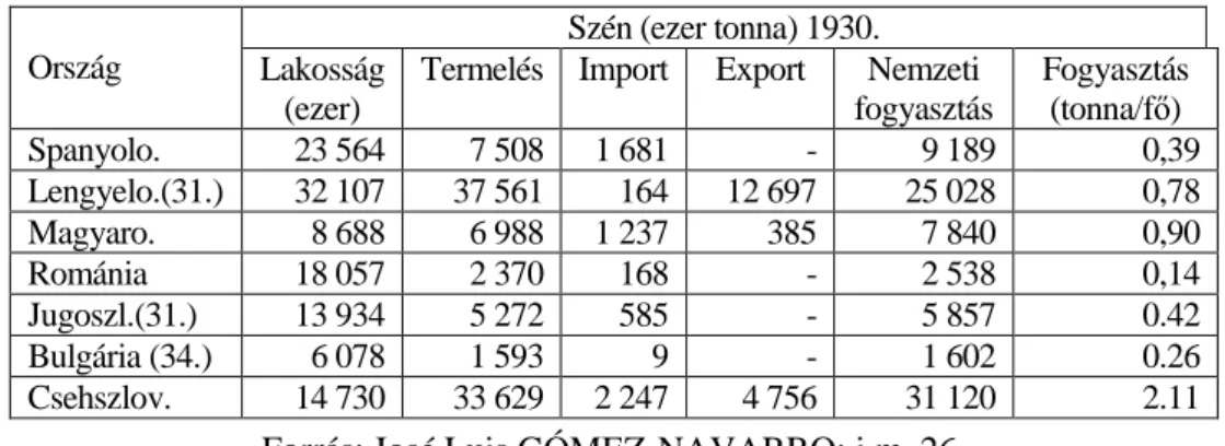 5. ábra Szénimport és -export a közép-kelet-európai országokban és  Spanyolországban 