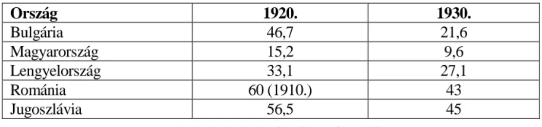 7. ábra Az analfabéta lakosság aránya % 1920-ban és 1930-ban 
