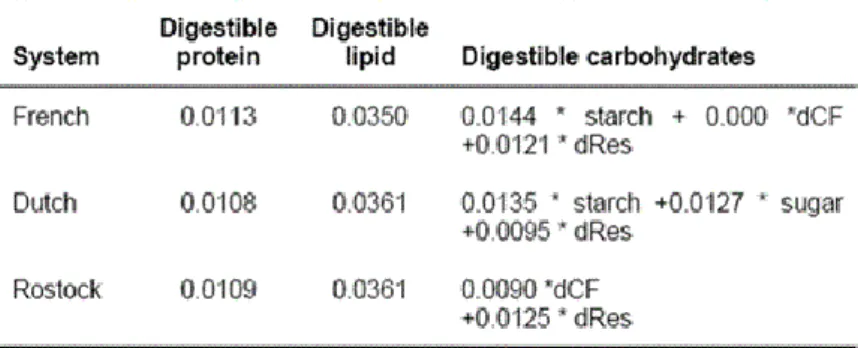 Table  5  Relative  energy  values  of  ingredients  in  DE  and  NE  systems  (Noblet,http://www.livestocktrail.uiuc.edu/uploads/porknet/papers/noblet.pdf).