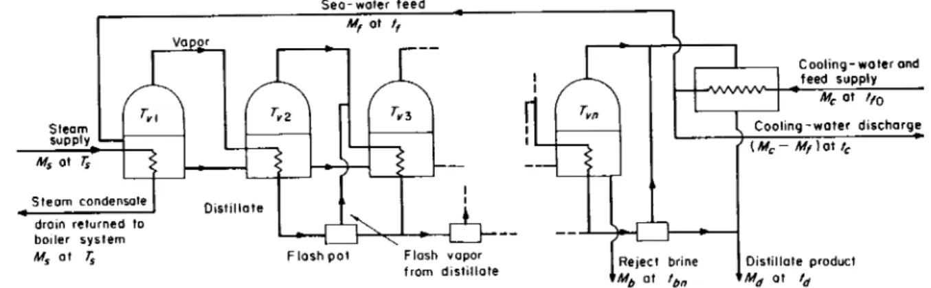 FIG. 3.6. Boiling-system distillation—multiple effect, poor design. 