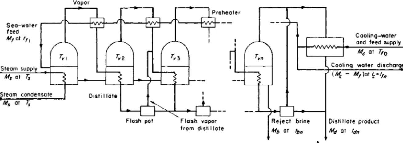 FIG. 3.7. Boiling-system distillation—multiple effect, improved design. 