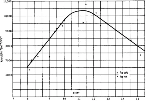 Figure  4 . 1 4 is a plot of the volumetric heat transfer coefficient, k vs. 